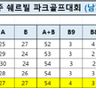 경주 쉐르빌 전국 파크골프 대회 전체 5위 입상(26학번 정동석님) 축하합니다^^